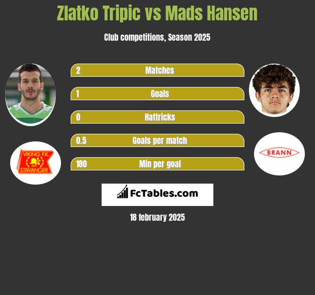 Zlatko Tripic vs Mads Hansen h2h player stats