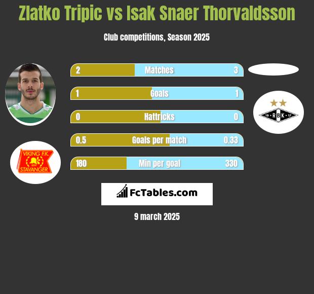 Zlatko Tripic vs Isak Snaer Thorvaldsson h2h player stats