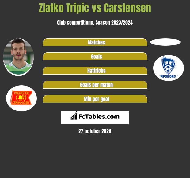 Zlatko Tripic vs Carstensen h2h player stats