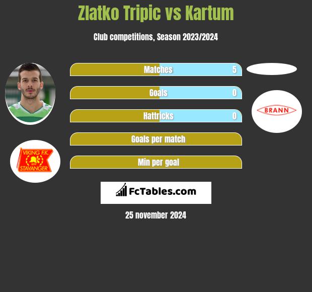 Zlatko Tripic vs Kartum h2h player stats