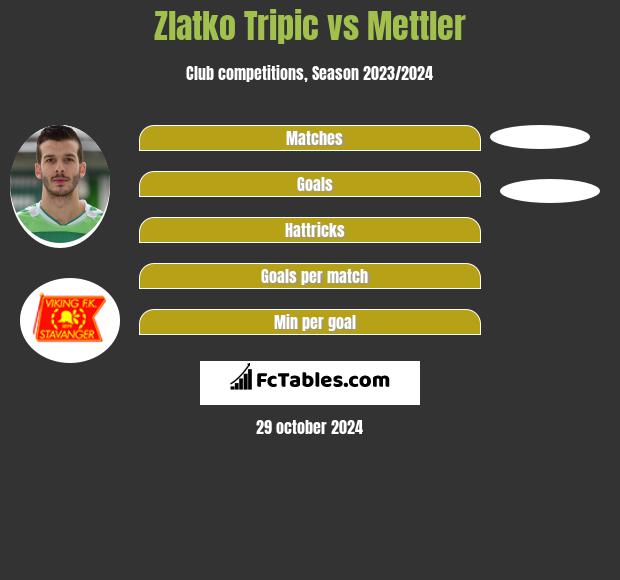 Zlatko Tripic vs Mettler h2h player stats