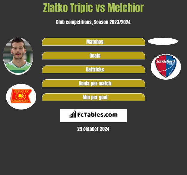 Zlatko Tripic vs Melchior h2h player stats