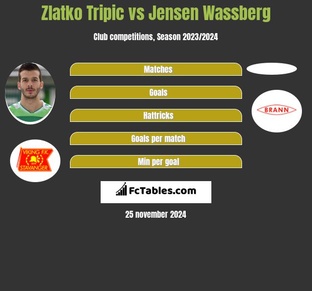 Zlatko Tripic vs Jensen Wassberg h2h player stats