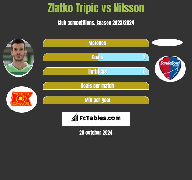 Zlatko Tripic vs Nilsson h2h player stats