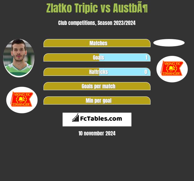 Zlatko Tripic vs AustbÃ¶ h2h player stats