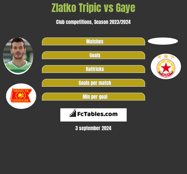 Zlatko Tripic vs Gaye h2h player stats