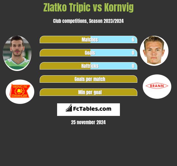 Zlatko Tripic vs Kornvig h2h player stats