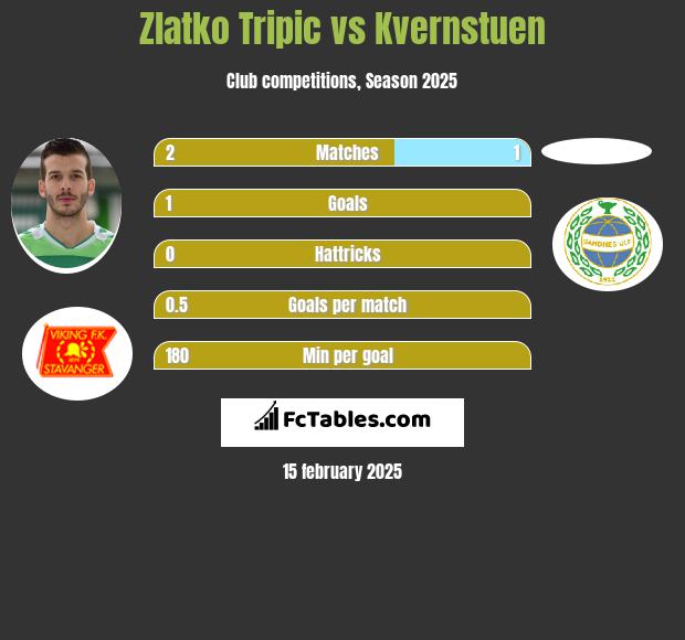 Zlatko Tripic vs Kvernstuen h2h player stats