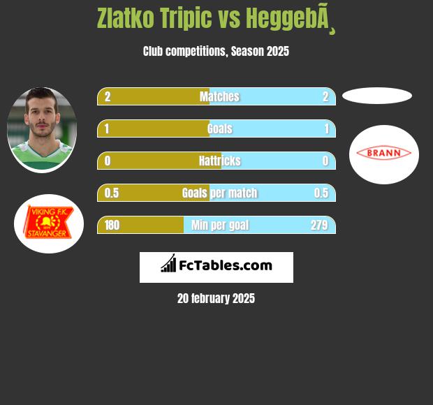 Zlatko Tripic vs HeggebÃ¸ h2h player stats