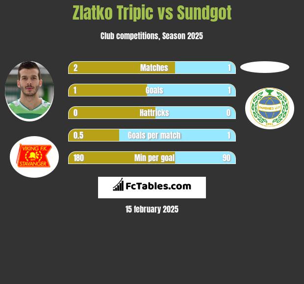 Zlatko Tripic vs Sundgot h2h player stats