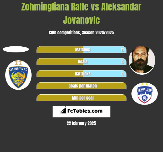 Zohmingliana Ralte vs Aleksandar Jovanovic h2h player stats