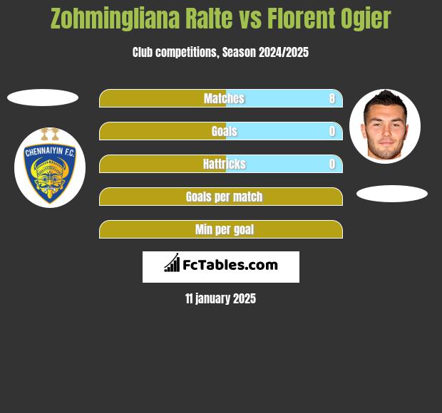 Zohmingliana Ralte vs Florent Ogier h2h player stats