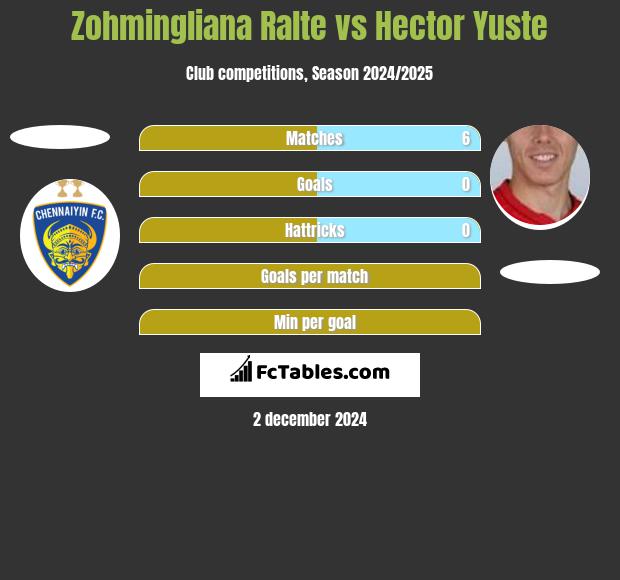 Zohmingliana Ralte vs Hector Yuste h2h player stats