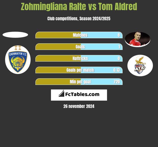 Zohmingliana Ralte vs Tom Aldred h2h player stats