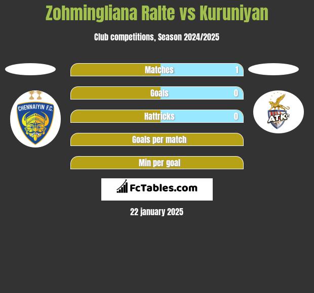 Zohmingliana Ralte vs Kuruniyan h2h player stats