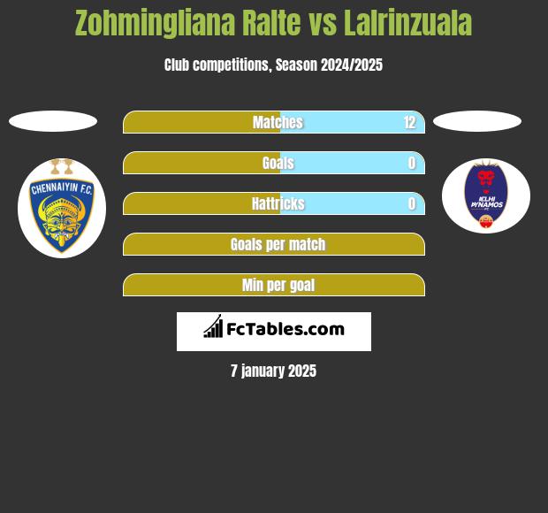 Zohmingliana Ralte vs Lalrinzuala h2h player stats