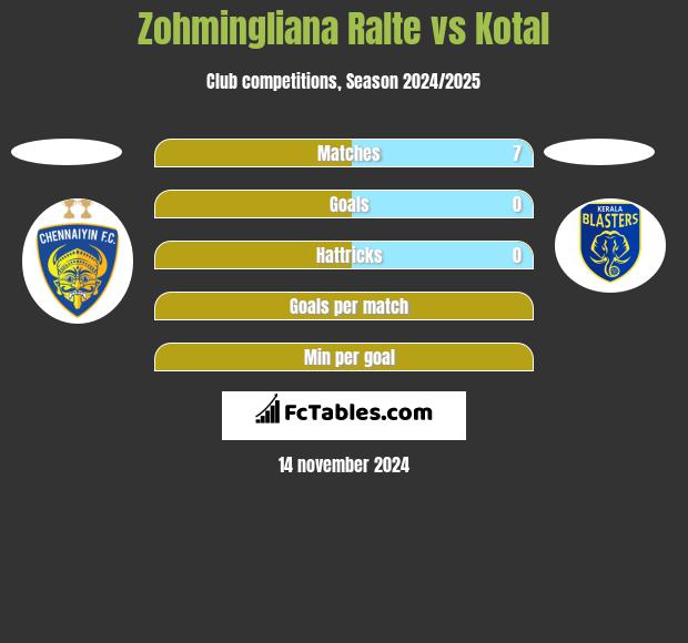 Zohmingliana Ralte vs Kotal h2h player stats