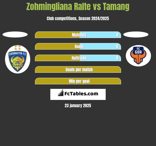 Zohmingliana Ralte vs Tamang h2h player stats