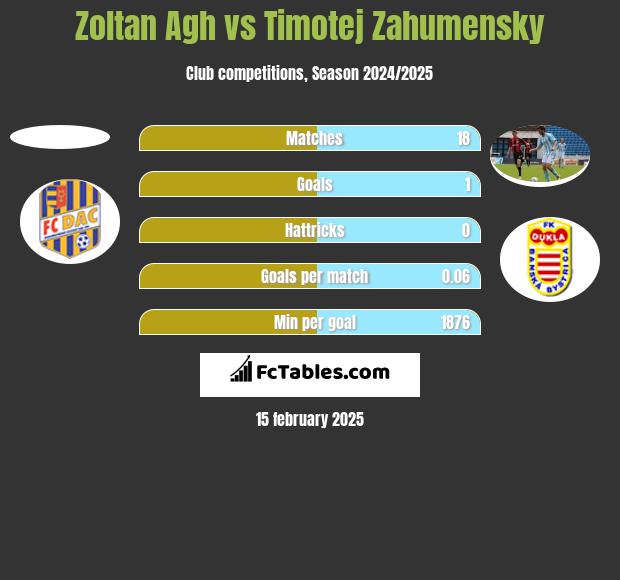 Zoltan Agh vs Timotej Zahumensky h2h player stats