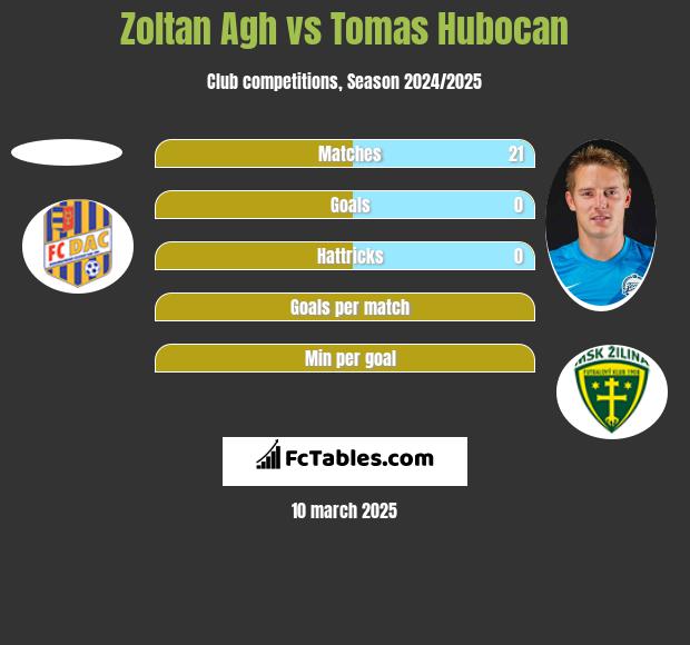 Zoltan Agh vs Tomas Hubocan h2h player stats