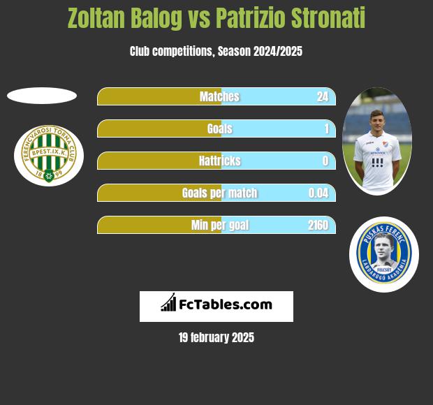 Zoltan Balog vs Patrizio Stronati h2h player stats