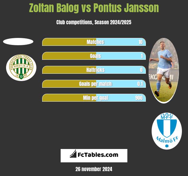 Zoltan Balog vs Pontus Jansson h2h player stats