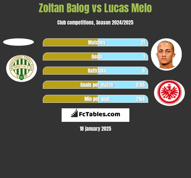 Zoltan Balog vs Lucas Melo h2h player stats