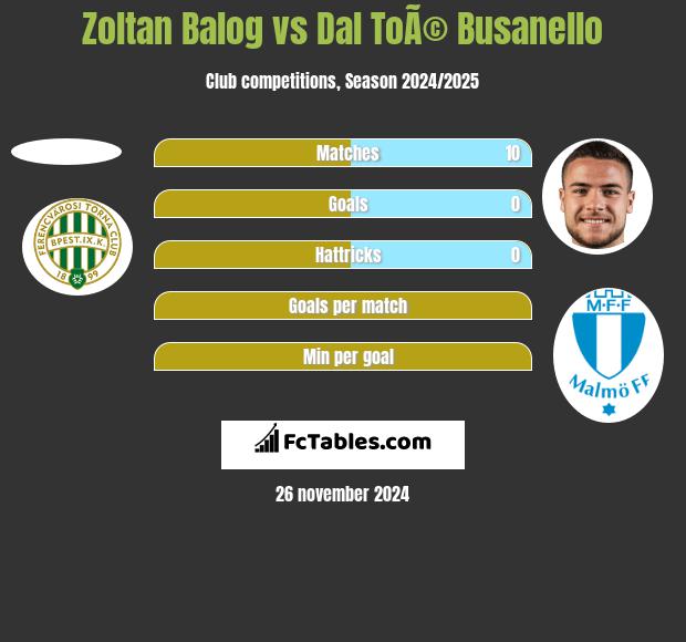 Zoltan Balog vs Dal ToÃ© Busanello h2h player stats