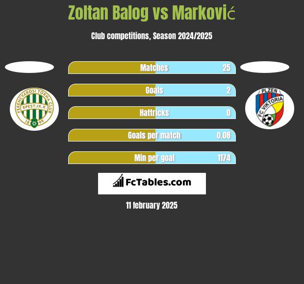 Zoltan Balog vs Marković h2h player stats