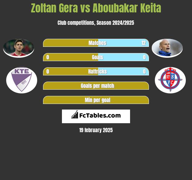 Zoltan Gera vs Aboubakar Keita h2h player stats