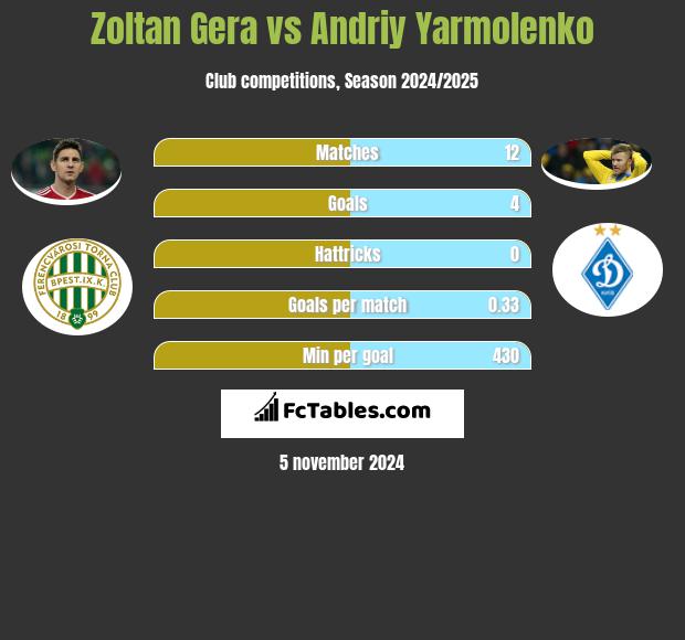 Zoltan Gera vs Andriy Yarmolenko h2h player stats