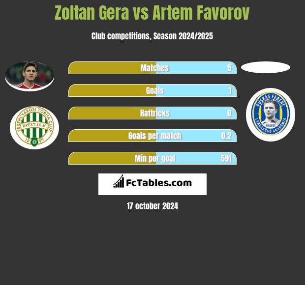 Zoltan Gera vs Artem Favorov h2h player stats