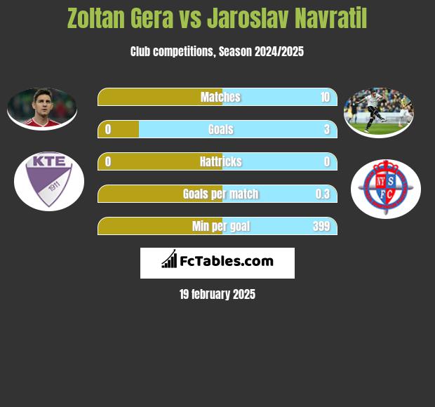 Zoltan Gera vs Jaroslav Navratil h2h player stats