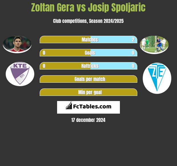 Zoltan Gera vs Josip Spoljaric h2h player stats