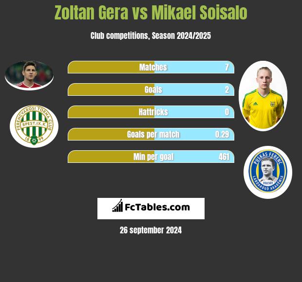 Zoltan Gera vs Mikael Soisalo h2h player stats