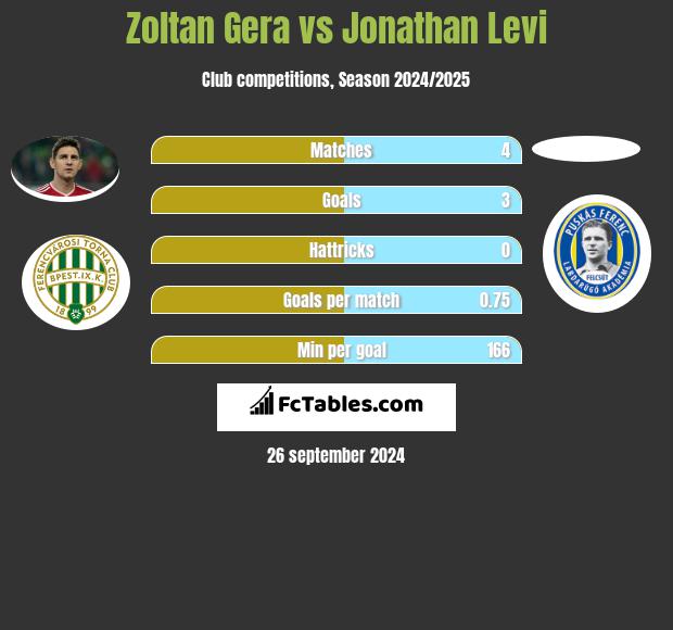 Zoltan Gera vs Jonathan Levi h2h player stats