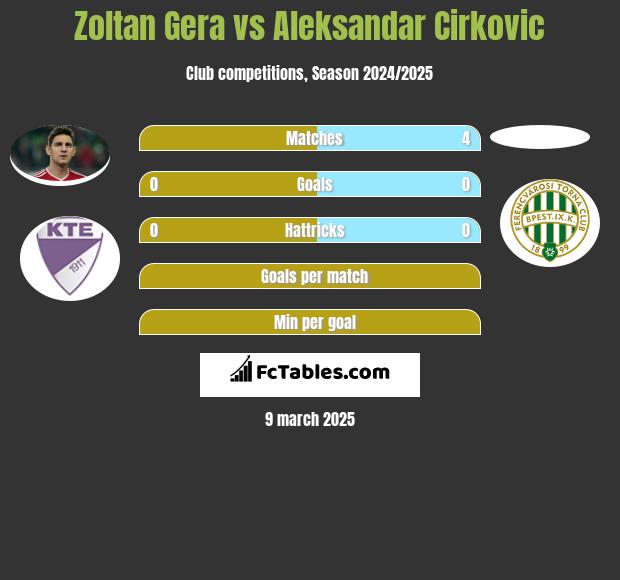 Zoltan Gera vs Aleksandar Cirkovic h2h player stats