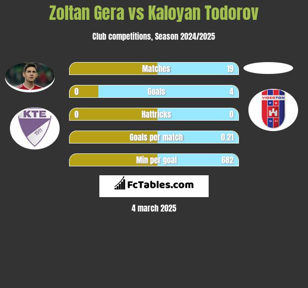 Zoltan Gera vs Kaloyan Todorov h2h player stats