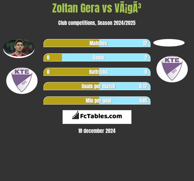 Zoltan Gera vs VÃ¡gÃ³ h2h player stats