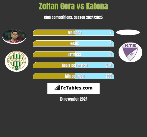 Zoltan Gera vs Katona h2h player stats