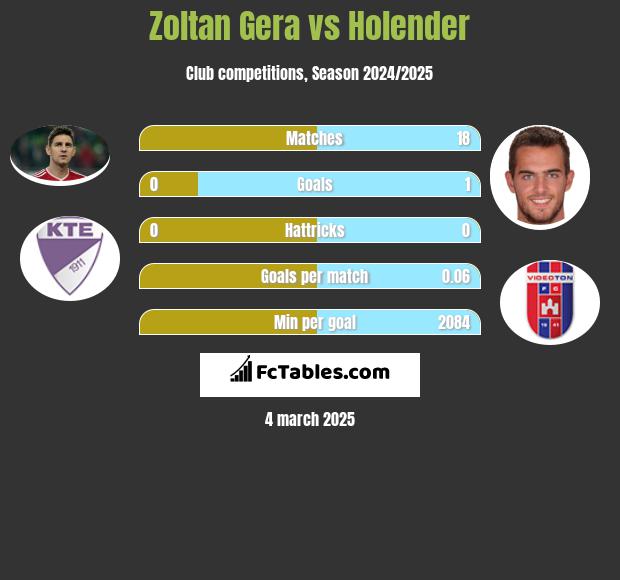 Zoltan Gera vs Holender h2h player stats