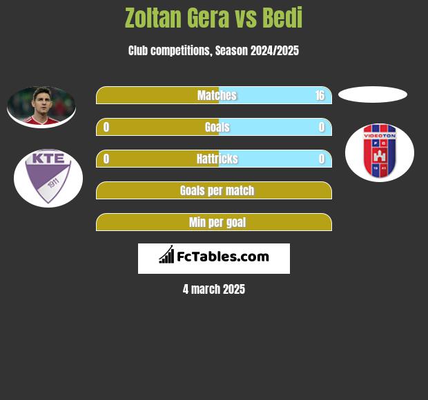 Zoltan Gera vs Bedi h2h player stats