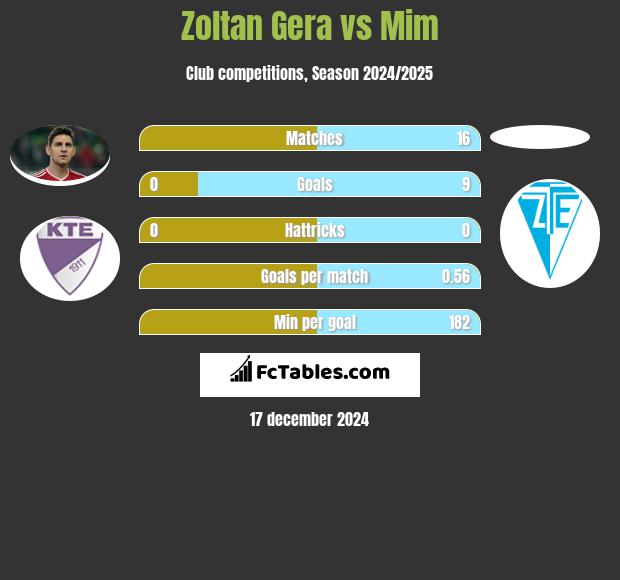 Zoltan Gera vs Mim h2h player stats