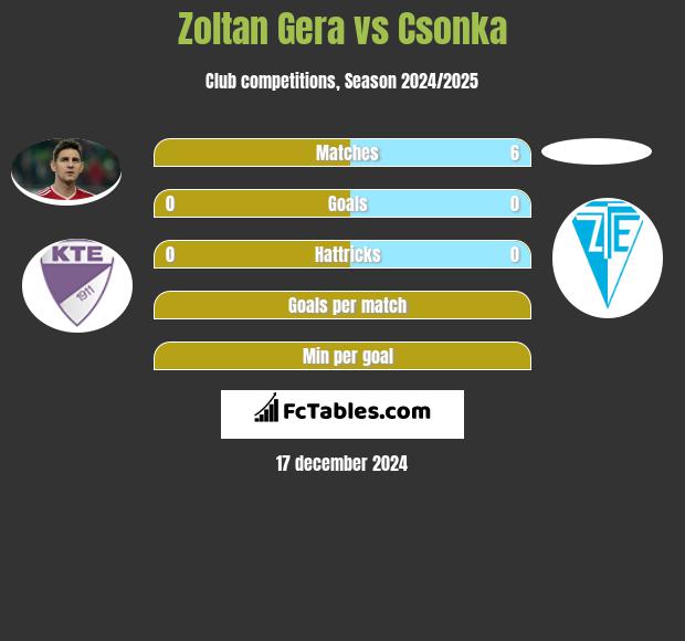 Zoltan Gera vs Csonka h2h player stats