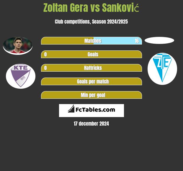 Zoltan Gera vs Sanković h2h player stats