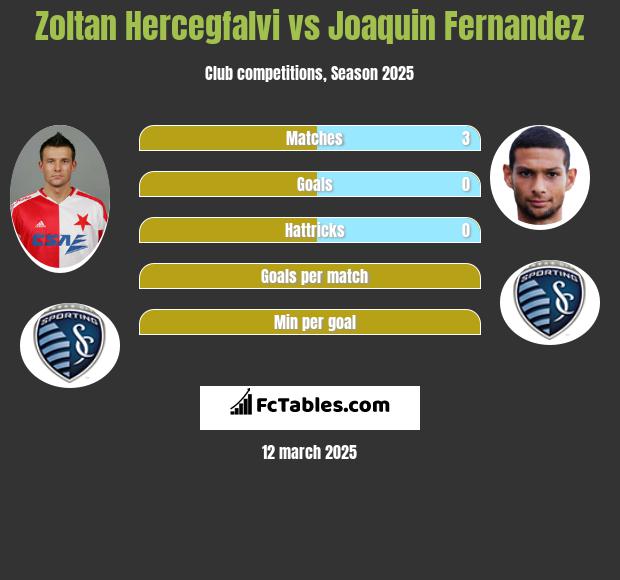 Zoltan Hercegfalvi vs Joaquin Fernandez h2h player stats