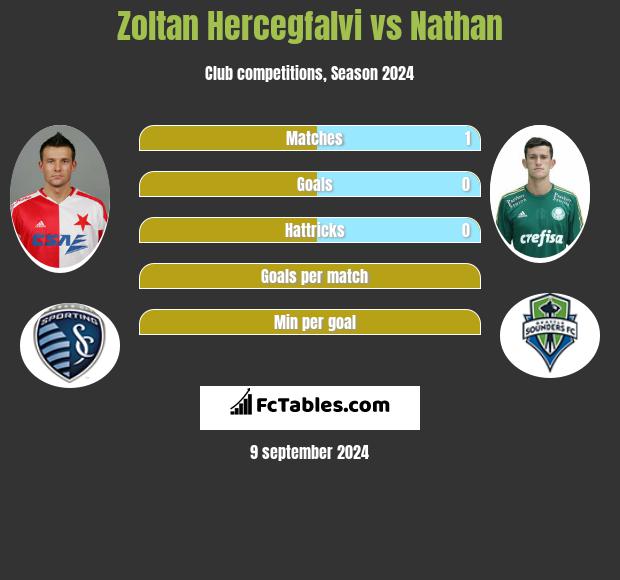 Zoltan Hercegfalvi vs Nathan h2h player stats