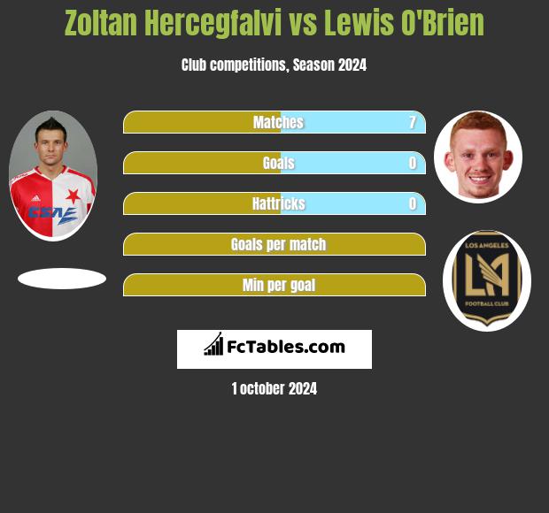 Zoltan Hercegfalvi vs Lewis O'Brien h2h player stats