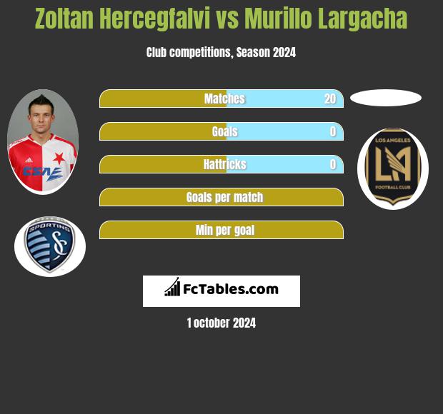 Zoltan Hercegfalvi vs Murillo Largacha h2h player stats