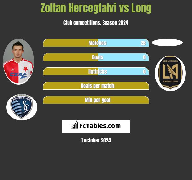 Zoltan Hercegfalvi vs Long h2h player stats